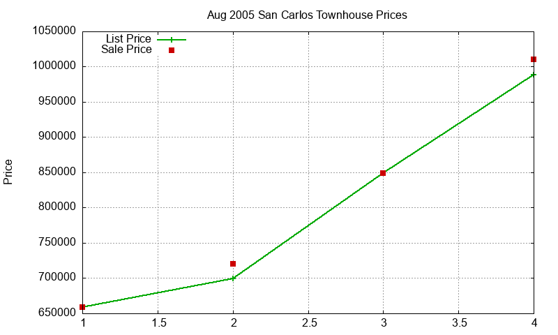 San Carlos Townhouses Just Sold 2005-08