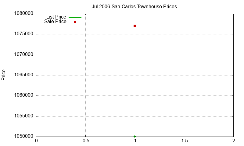 San Carlos Townhouses Just Sold 2006-07