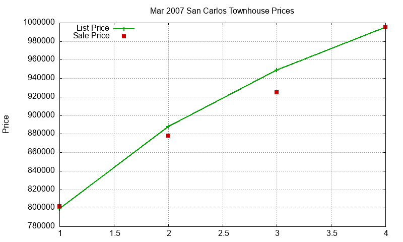 San Carlos Townhouses Just Sold 2007-03