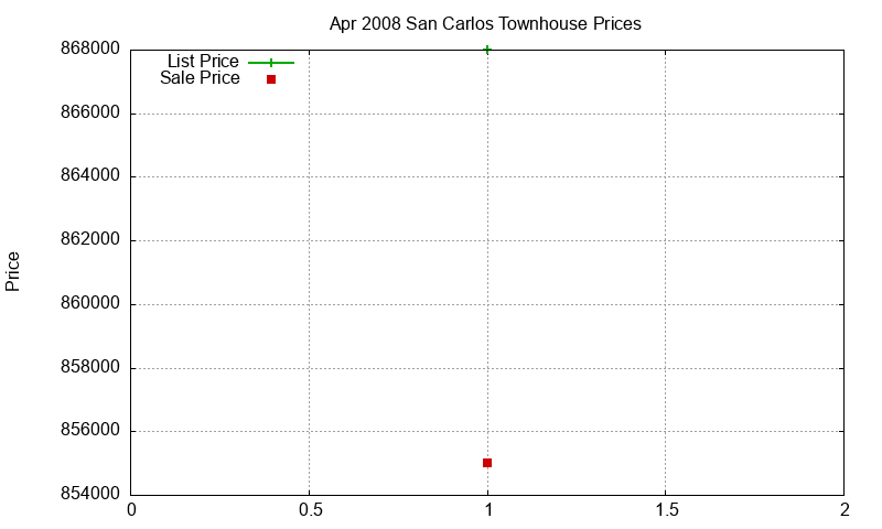 San Carlos Townhouses Just Sold 2008-04 San Carlos Townhouses Just Sold 2008-04