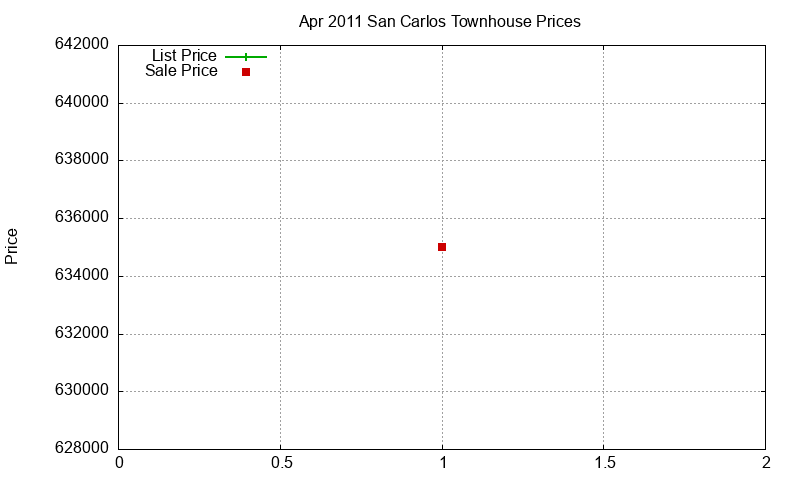 San Carlos Townhouses Just Sold 2011-04