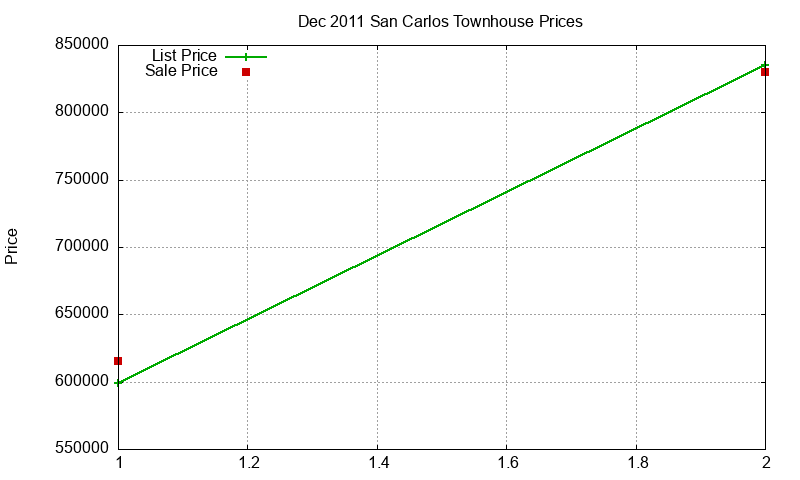 San Carlos Townhouses Just Sold 2011-12 San Carlos Townhouses Just Sold 2011-12