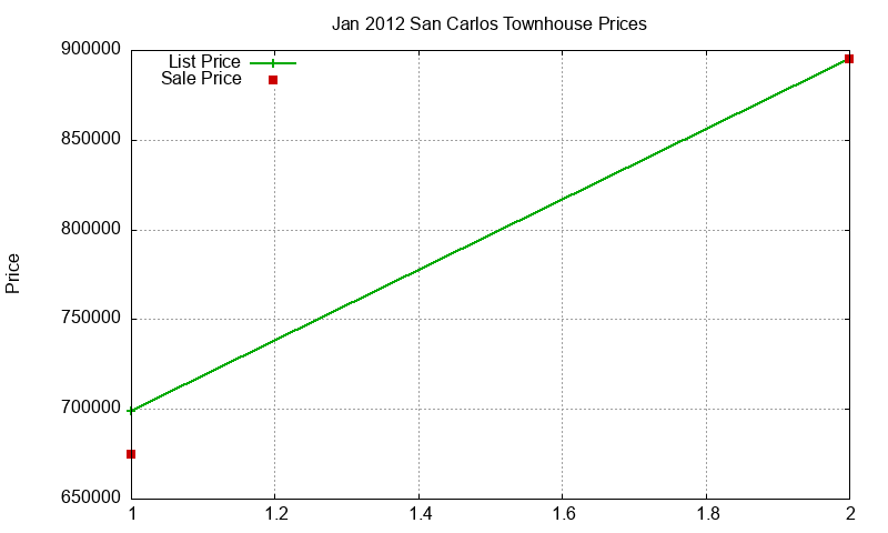 San Carlos Townhouses Just Sold 2012-01