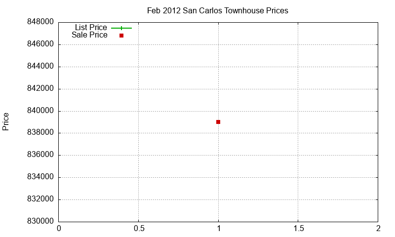 San Carlos Townhouses Just Sold 2012-02