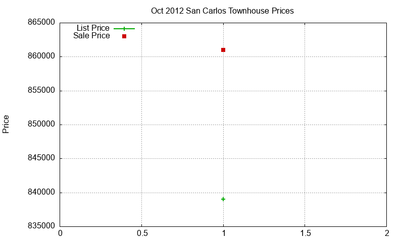 San Carlos Townhouses Just Sold 2012-10