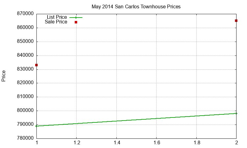 San Carlos Townhouses Just Sold 2014-05 San Carlos Townhouses Just Sold 2014-05
