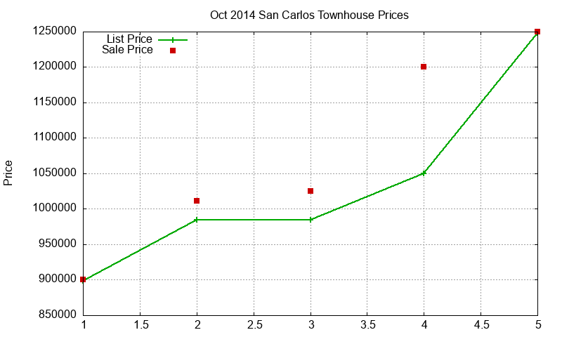 San Carlos Townhouses Just Sold 2014-10 San Carlos Townhouses Just Sold 2014-10
