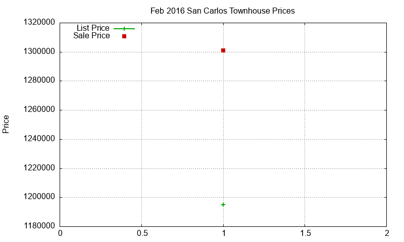 San Carlos Townhouses Just Sold 2016-02