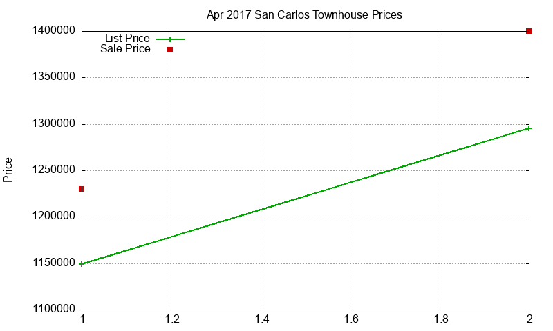 San Carlos Townhouses Just Sold 2017-04