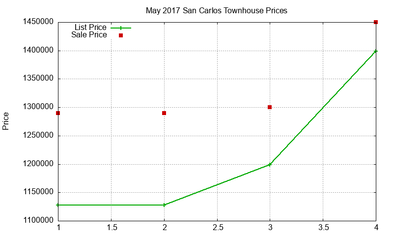San Carlos Townhouses Just Sold 2017-05