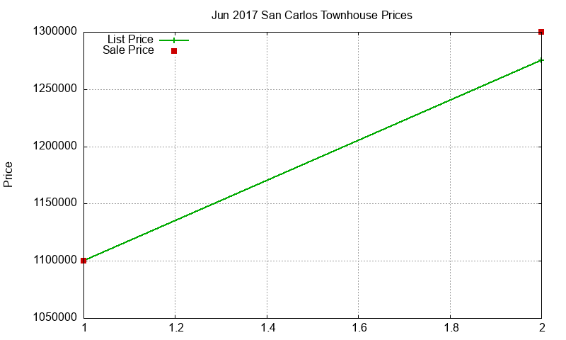 San Carlos Townhouses Just Sold 2017-06