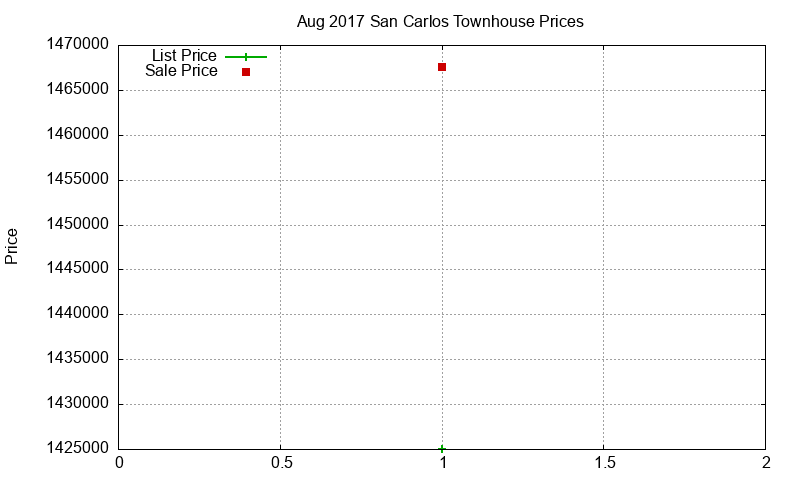 San Carlos Townhouses Just Sold 2017-08