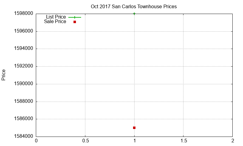 San Carlos Townhouses Just Sold 2017-10