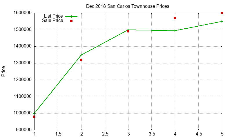 San Carlos Townhouses Just Sold 2018-12