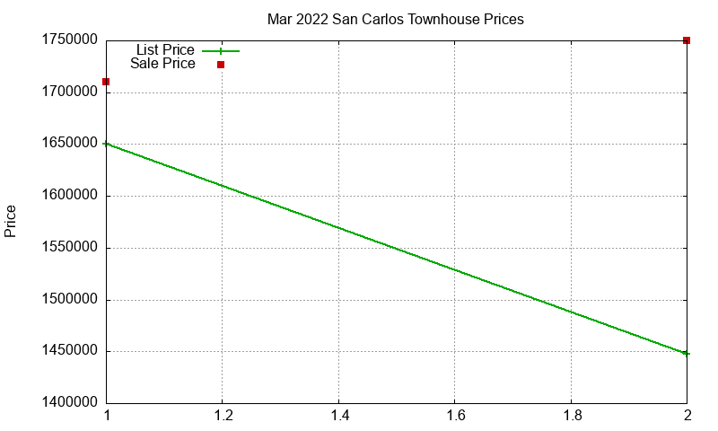 San Carlos Townhouses Just Sold 2022-03