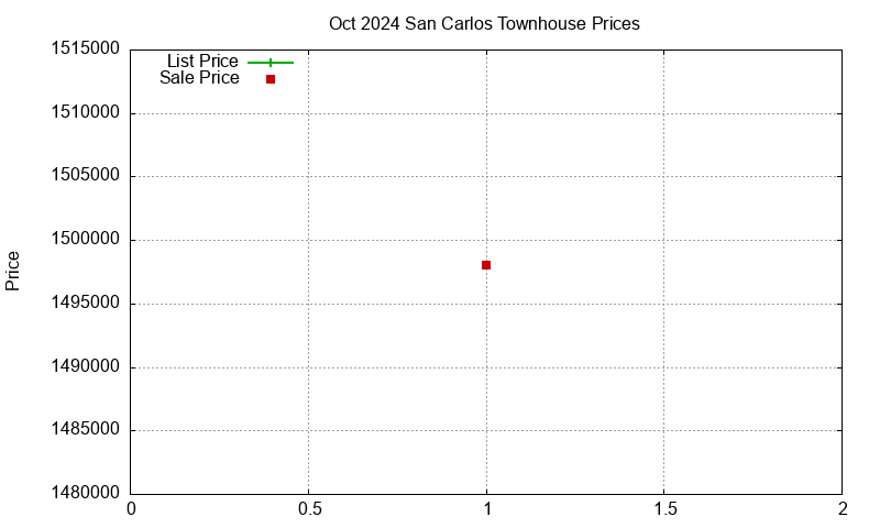 San Carlos Townhouses Just Sold 2024-10