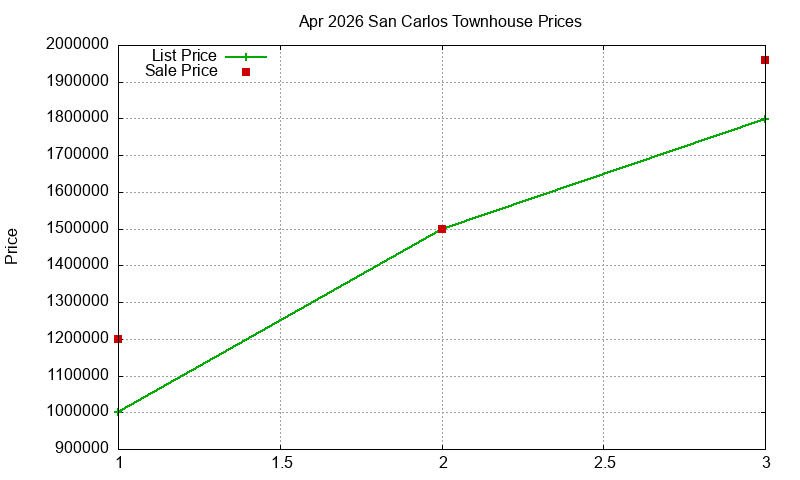 San Carlos Townhouses Just Sold 2026-04
