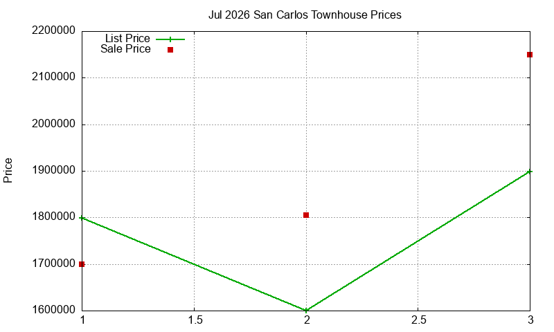 San Carlos Townhouses Just Sold 2026-07