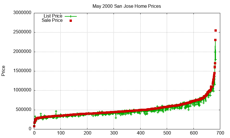 San Jose Homes Just Sold 2000-05