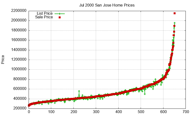 San Jose Homes Just Sold 2000-07