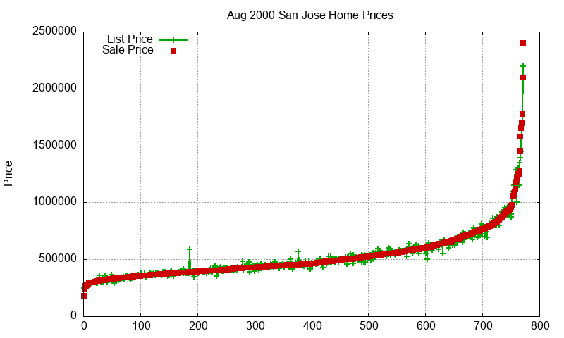 San Jose Homes Just Sold 2000-08