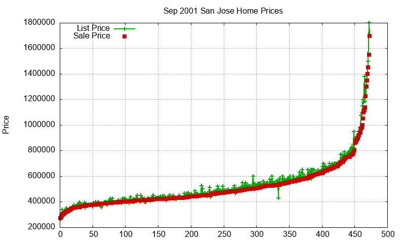 San Jose Homes Just Sold 2001-09