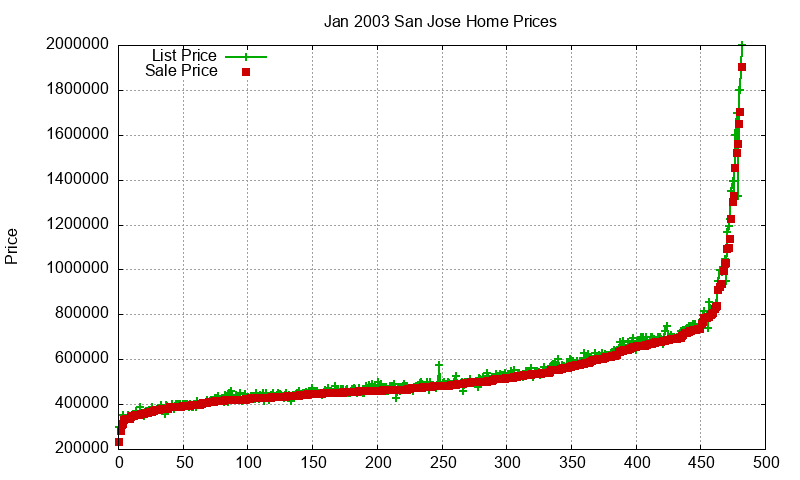 San Jose Homes Just Sold 2003-01 San Jose Homes Just Sold 2003-01