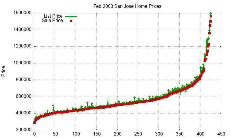 San Jose Homes Just Sold 2003-02 San Jose Homes Just Sold 2003-02