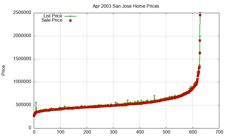 San Jose Homes Just Sold 2003-04 San Jose Homes Just Sold 2003-04