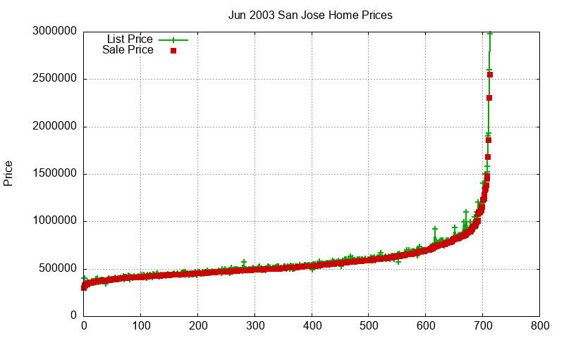 San Jose Homes Just Sold 2003-06 San Jose Homes Just Sold 2003-06