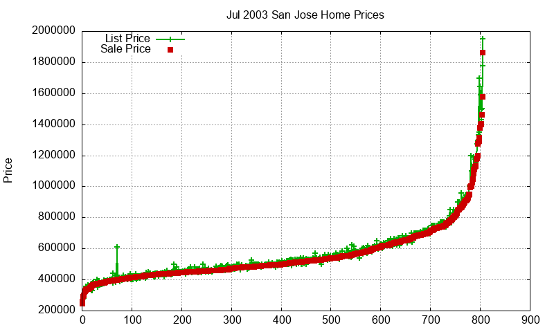 San Jose Homes Just Sold 2003-07 San Jose Homes Just Sold 2003-07