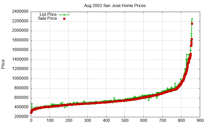 San Jose Homes Just Sold 2003-08 San Jose Homes Just Sold 2003-08