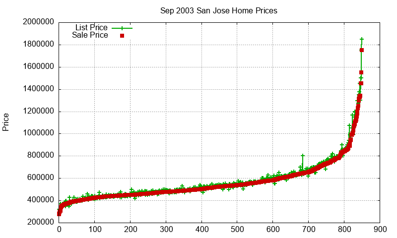 San Jose Homes Just Sold 2003-09