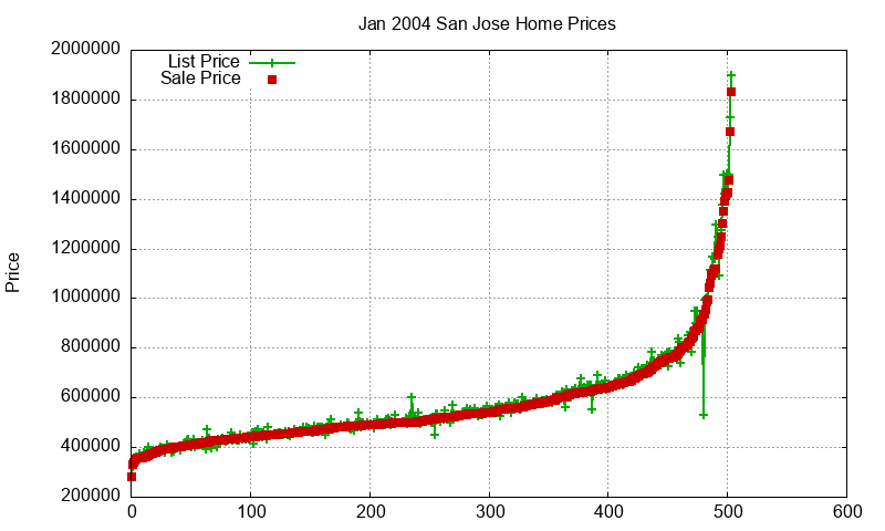 San Jose Homes Just Sold 2004-01 San Jose Homes Just Sold 2004-01