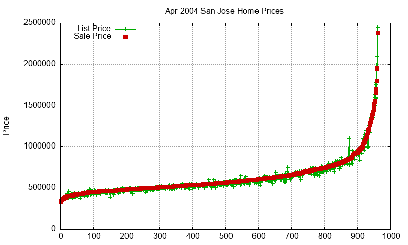 San Jose Homes Just Sold 2004-04 San Jose Homes Just Sold 2004-04