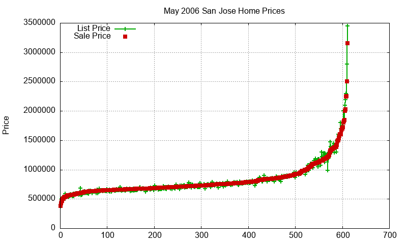 San Jose Homes Just Sold 2006-05