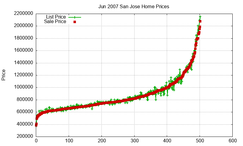 San Jose Homes Just Sold 2007-06
