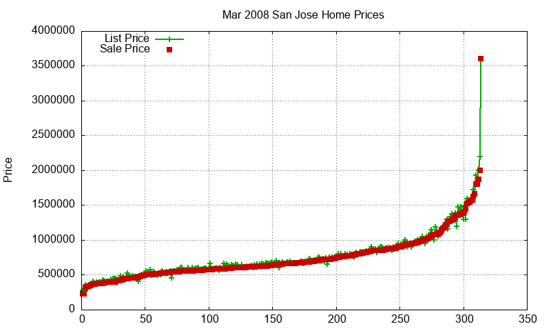 San Jose Homes Just Sold 2008-03