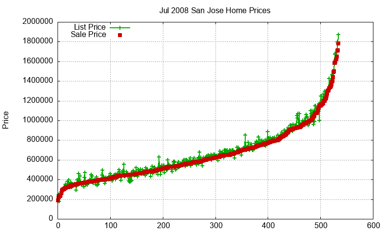 San Jose Homes Just Sold 2008-07