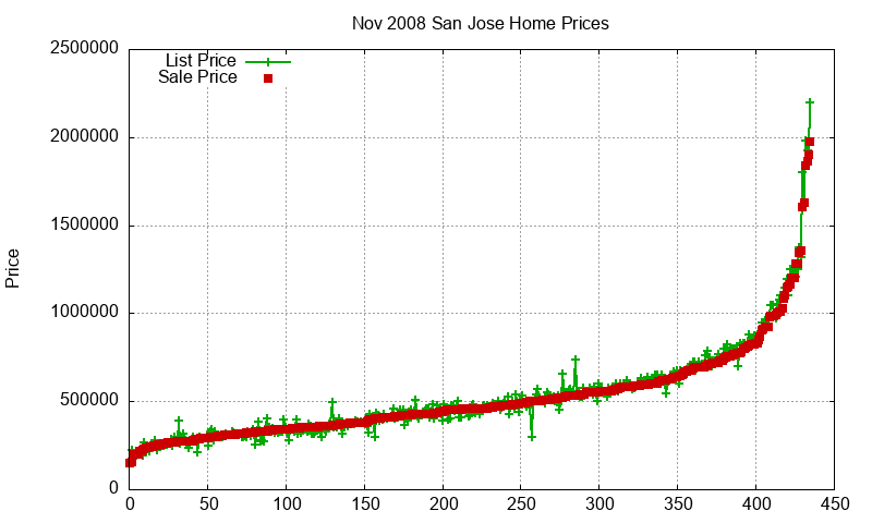 San Jose Homes Just Sold 2008-11