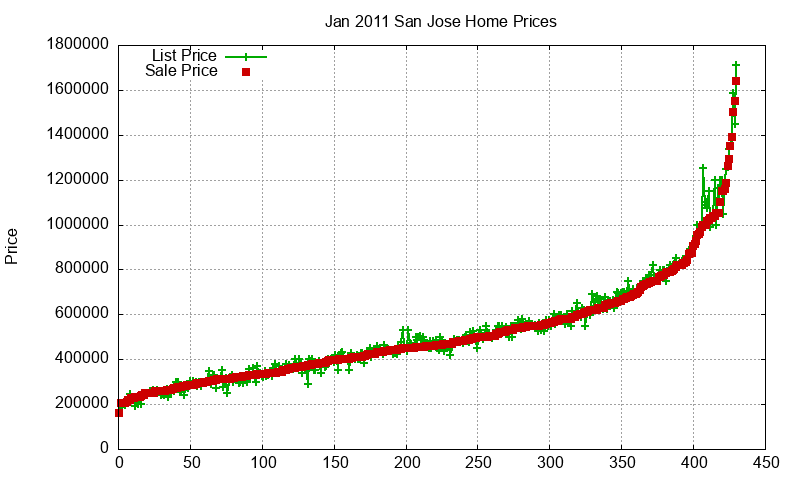 San Jose Homes Just Sold 2011-01 San Jose Homes Just Sold 2011-01