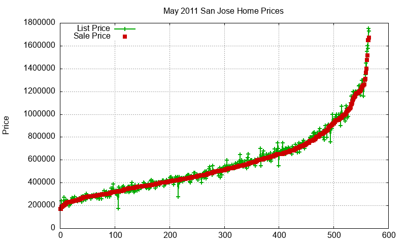 San Jose Homes Just Sold 2011-05
