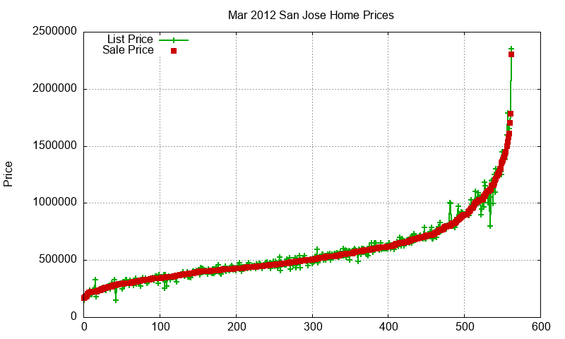 San Jose Homes Just Sold 2012-03 San Jose Homes Just Sold 2012-03