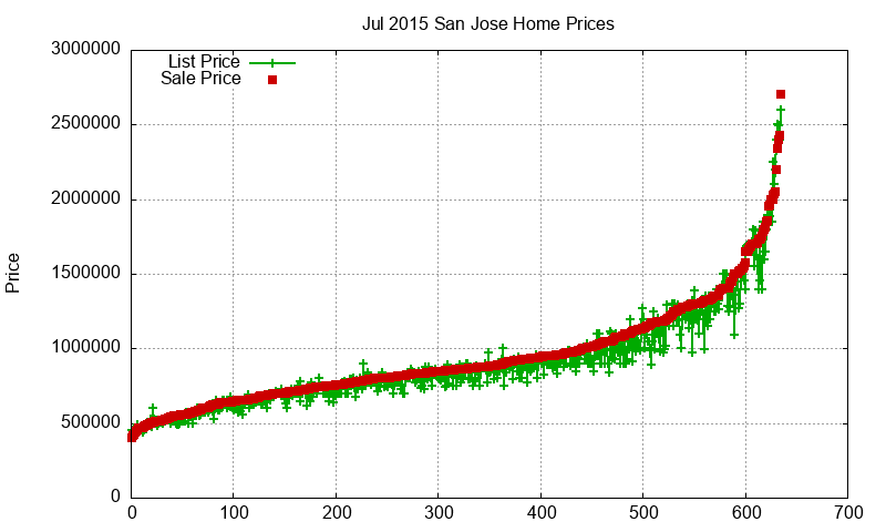 San Jose Homes Just Sold 2015-07