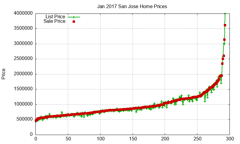 San Jose Homes Just Sold 2017-01