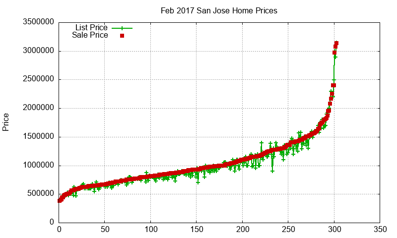 San Jose Homes Just Sold 2017-02