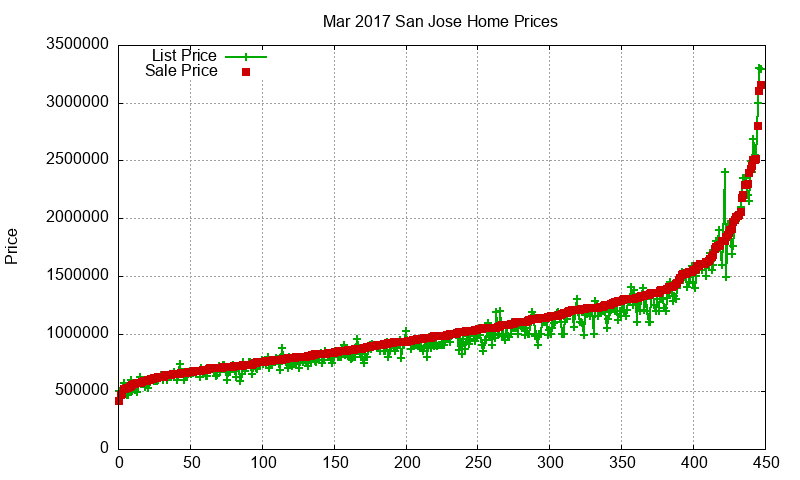 San Jose Homes Just Sold 2017-03 San Jose Homes Just Sold 2017-03