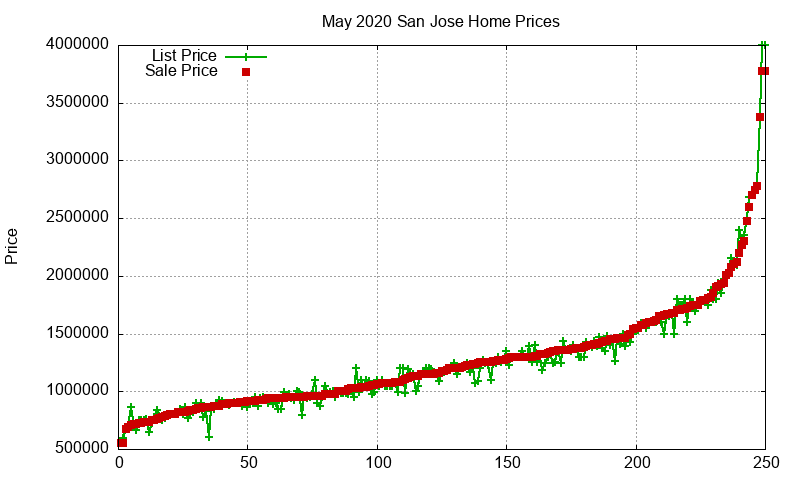 San Jose Homes Just Sold 2020-05