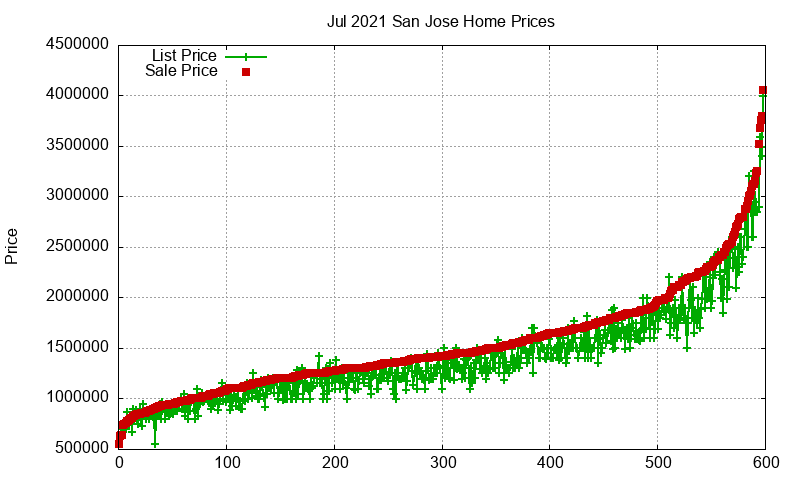 San Jose Homes Just Sold 2021-07 San Jose Homes Just Sold 2021-07