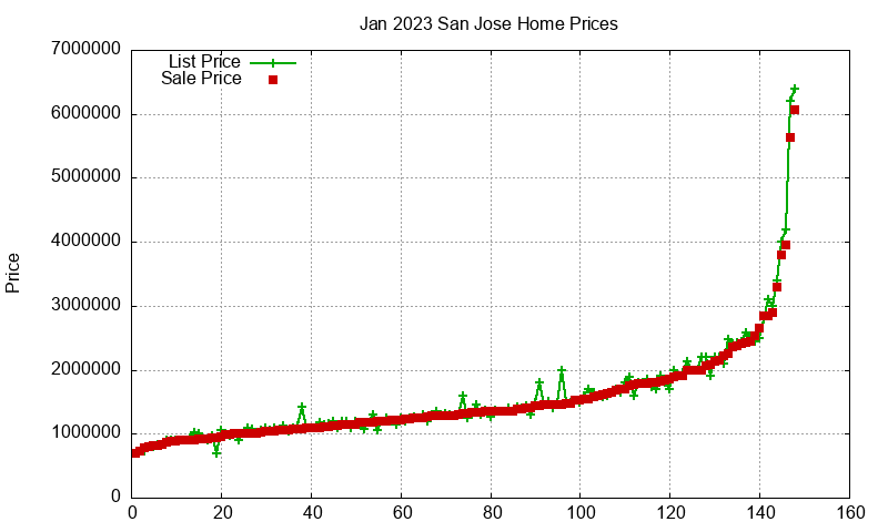 San Jose Homes Just Sold 2023-01
